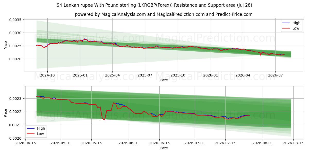  Sri Lankan rupee With Pound sterling (LKRGBP(Forex)) Support and Resistance area (27 Jul) 