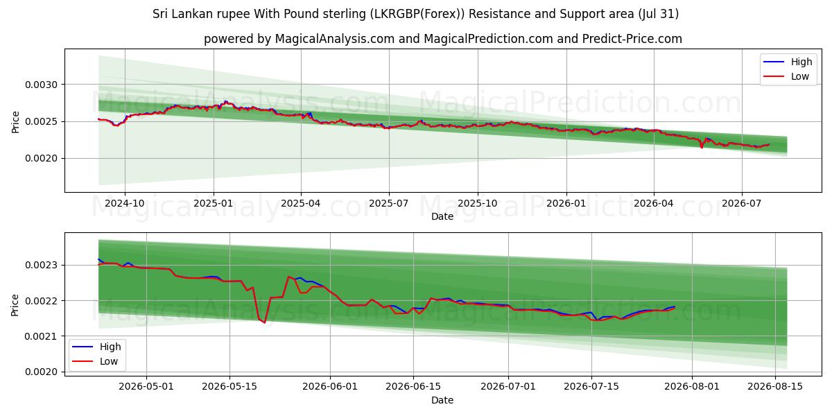  スリランカ ルピーと英ポンド (LKRGBP(Forex)) Support and Resistance area (30 Jul) 