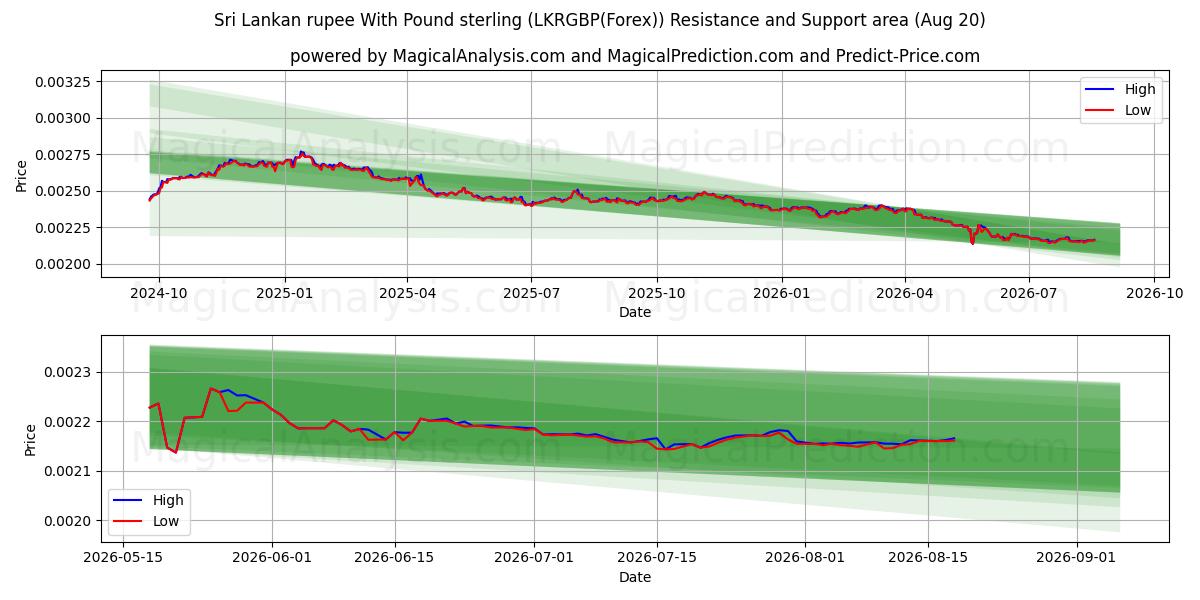  Sri Lankan rupee With Pound sterling (LKRGBP(Forex)) Support and Resistance area (16 Aug) 