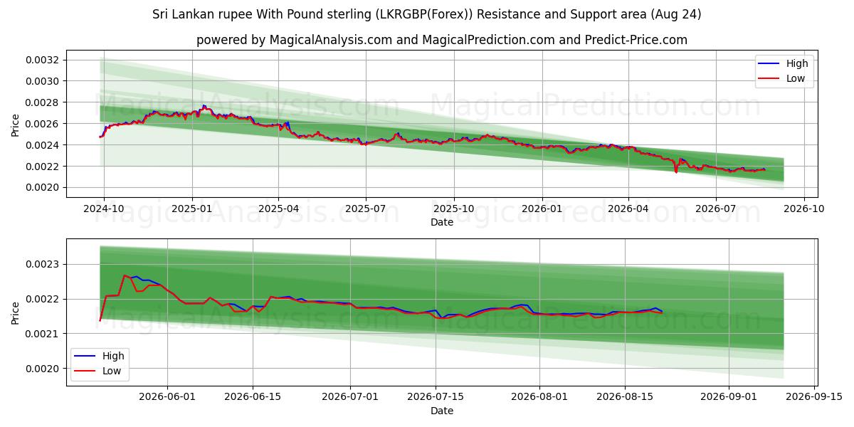  Rupia dello Sri Lanka con sterlina (LKRGBP(Forex)) Support and Resistance area (23 Aug) 