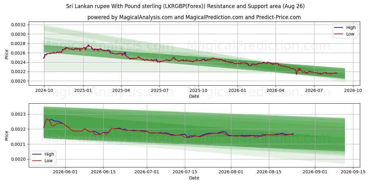  Rupia do Sri Lanka com libra esterlina (LKRGBP(Forex)) Support and Resistance area (25 Aug) 