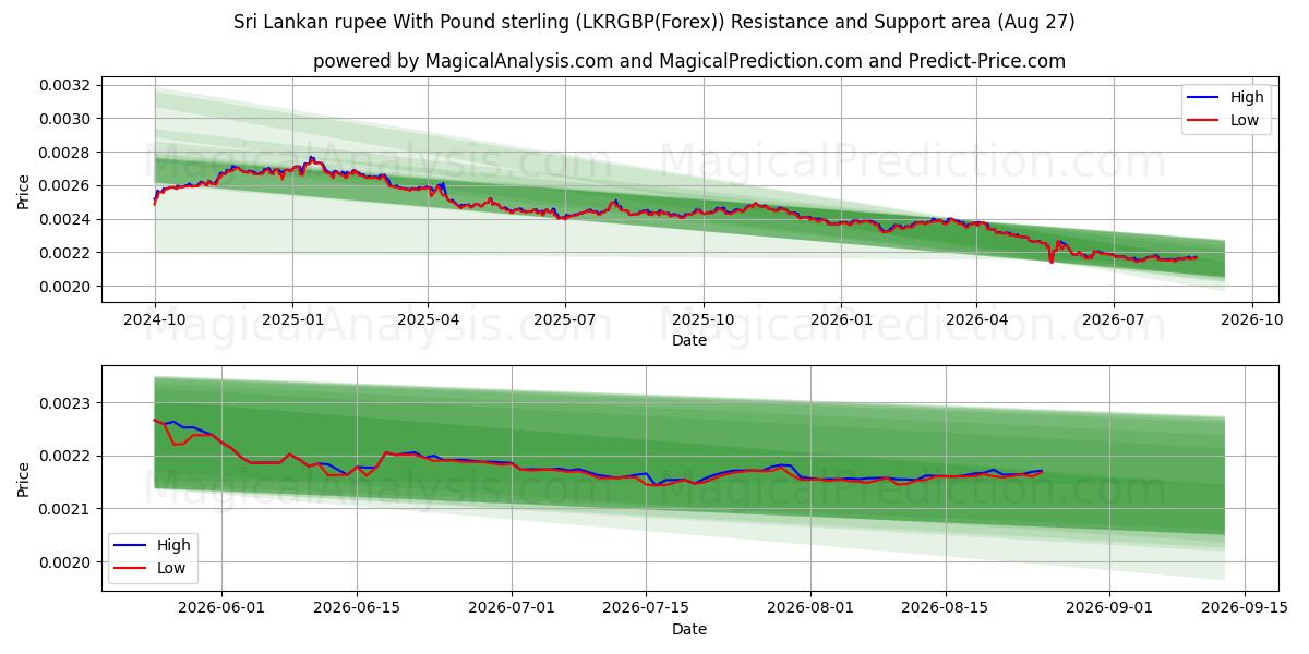  Rupia do Sri Lanka com libra esterlina (LKRGBP(Forex)) Support and Resistance area (26 Aug) 