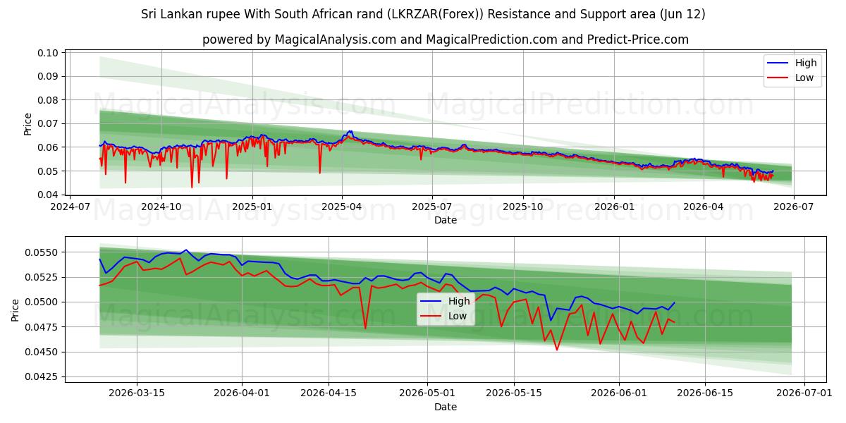  Rupia de Sri Lanka Con rand sudafricano (LKRZAR(Forex)) Support and Resistance area (11 Jun) 