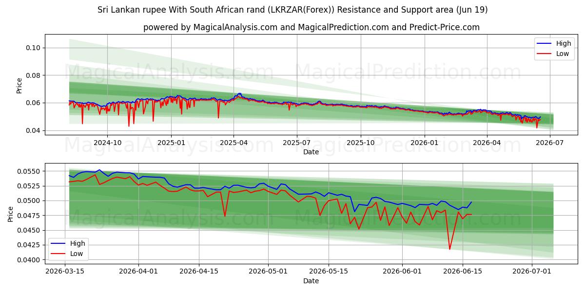  Sri Lankas rupee Med sydafrikanske rand (LKRZAR(Forex)) Support and Resistance area (18 Jun) 