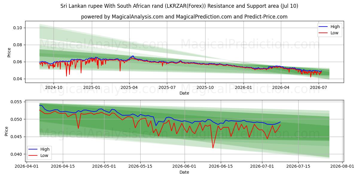  Sri Lankaanse roepie met Zuid-Afrikaanse rand (LKRZAR(Forex)) Support and Resistance area (09 Jul) 