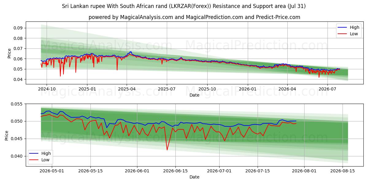 Sri Lankan rupee With South African rand (LKRZAR(Forex)) Support and Resistance area (30 Jul) 