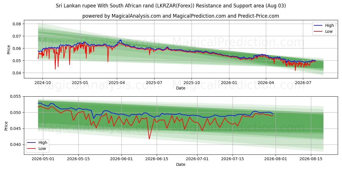  Sri Lanka Rupi Med sydafrikanska rand (LKRZAR(Forex)) Support and Resistance area (02 Aug) 