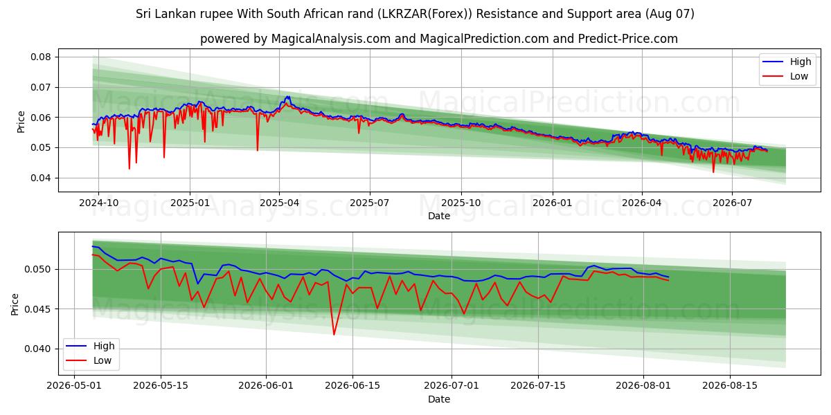  スリランカ ルピーと南アフリカ ランド (LKRZAR(Forex)) Support and Resistance area (06 Aug) 
