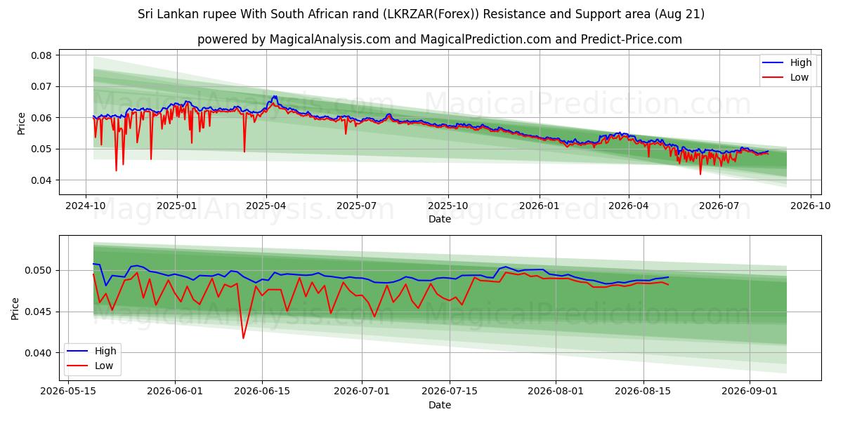  Rupia de Sri Lanka Con rand sudafricano (LKRZAR(Forex)) Support and Resistance area (20 Aug) 