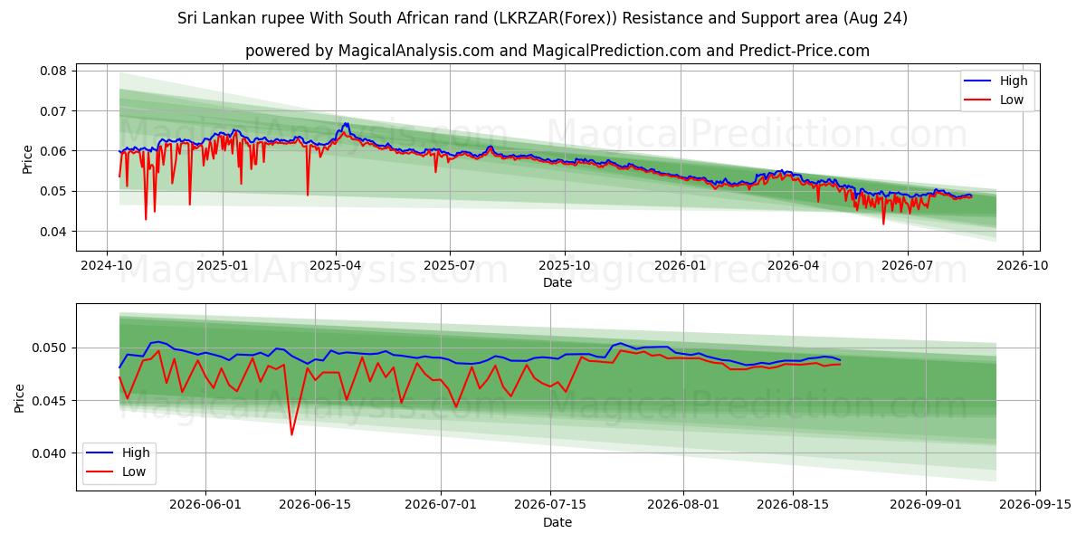  Sri-Lanka-Rupie mit südafrikanischem Rand (LKRZAR(Forex)) Support and Resistance area (23 Aug) 
