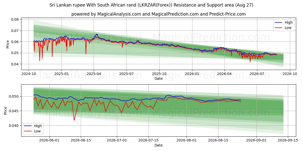 Rupia dello Sri Lanka Con rand sudafricano (LKRZAR(Forex)) Support and Resistance area (26 Aug) 