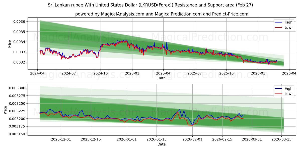  روپیه سریلانکا با دلار آمریکا (LKRUSD(Forex)) Support and Resistance area (26 Feb) 