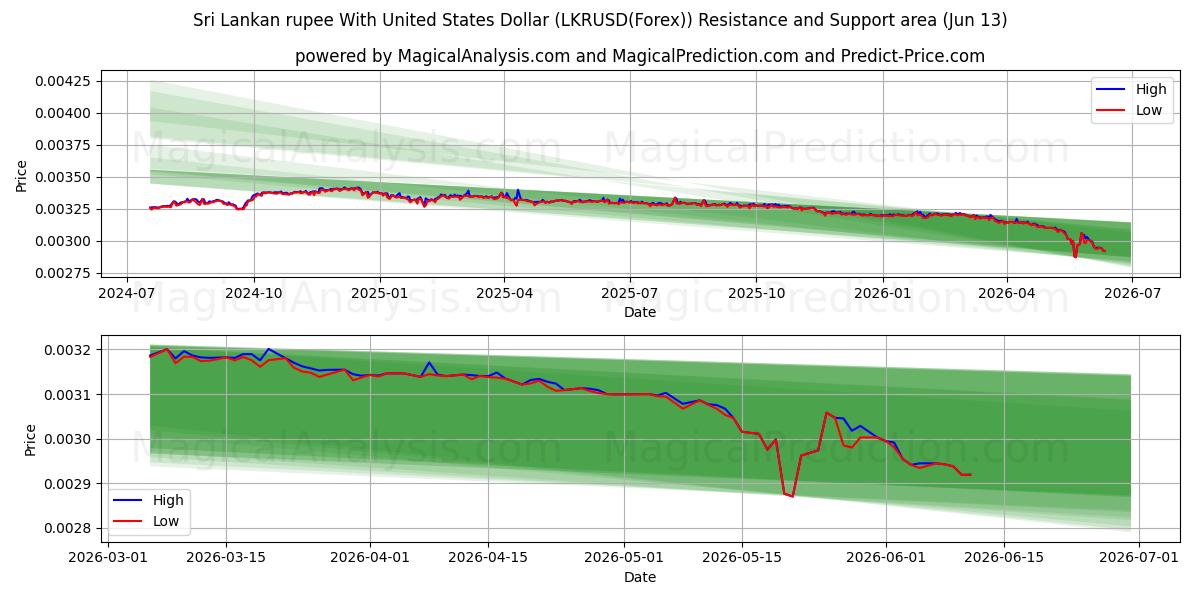  الروبية السريلانكية مع الدولار الأمريكي (LKRUSD(Forex)) Support and Resistance area (12 Jun) 
