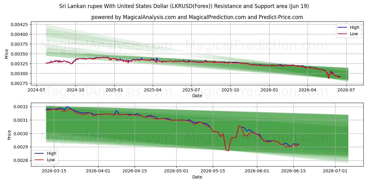  Sri-Lanka-Rupie mit US-Dollar (LKRUSD(Forex)) Support and Resistance area (18 Jun) 