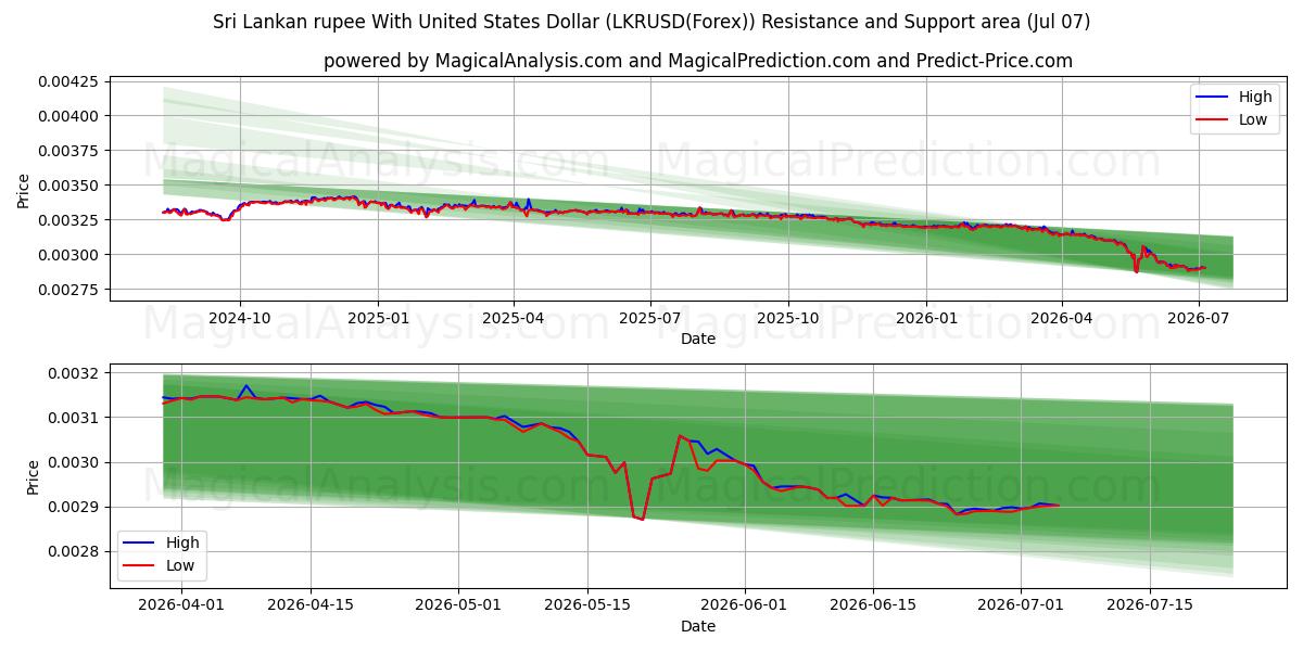  Sri Lankas rupi med amerikanske dollar (LKRUSD(Forex)) Support and Resistance area (06 Jul) 