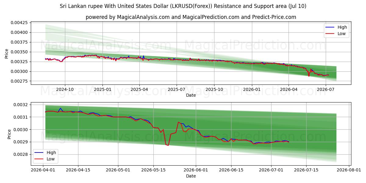  Sri Lankan rupee With United States Dollar (LKRUSD(Forex)) Support and Resistance area (09 Jul) 