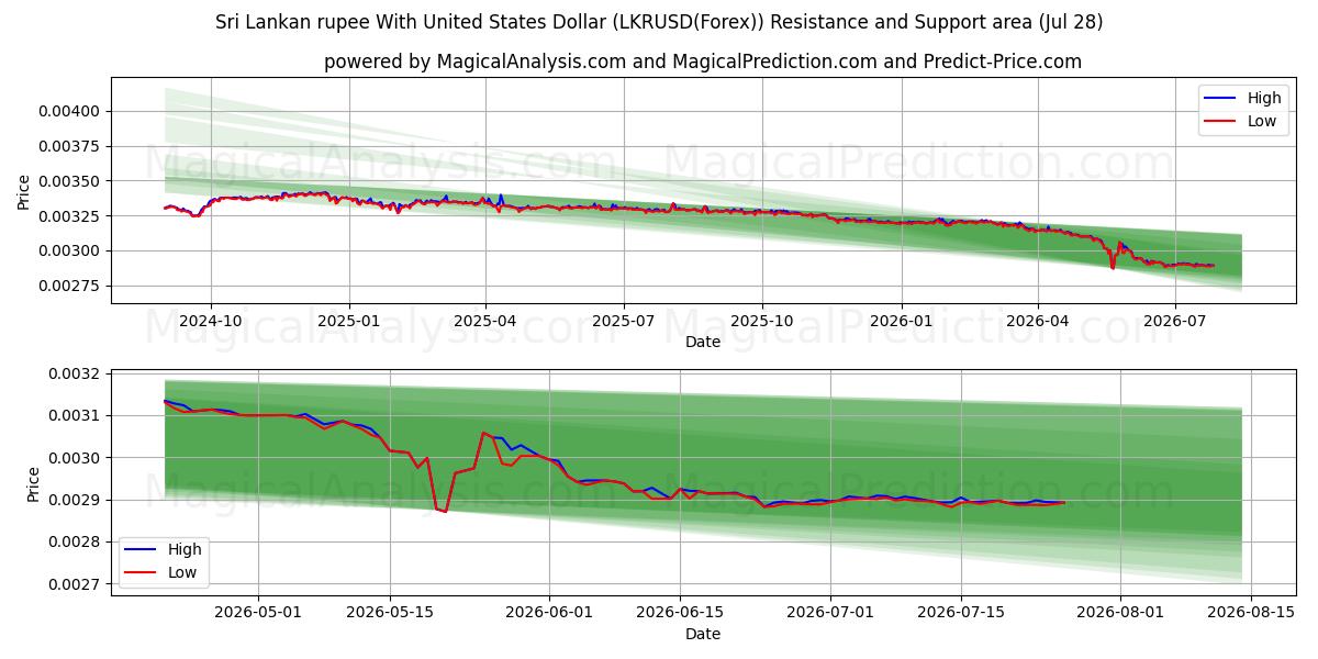  Sri Lankas rupi med amerikanske dollar (LKRUSD(Forex)) Support and Resistance area (27 Jul) 