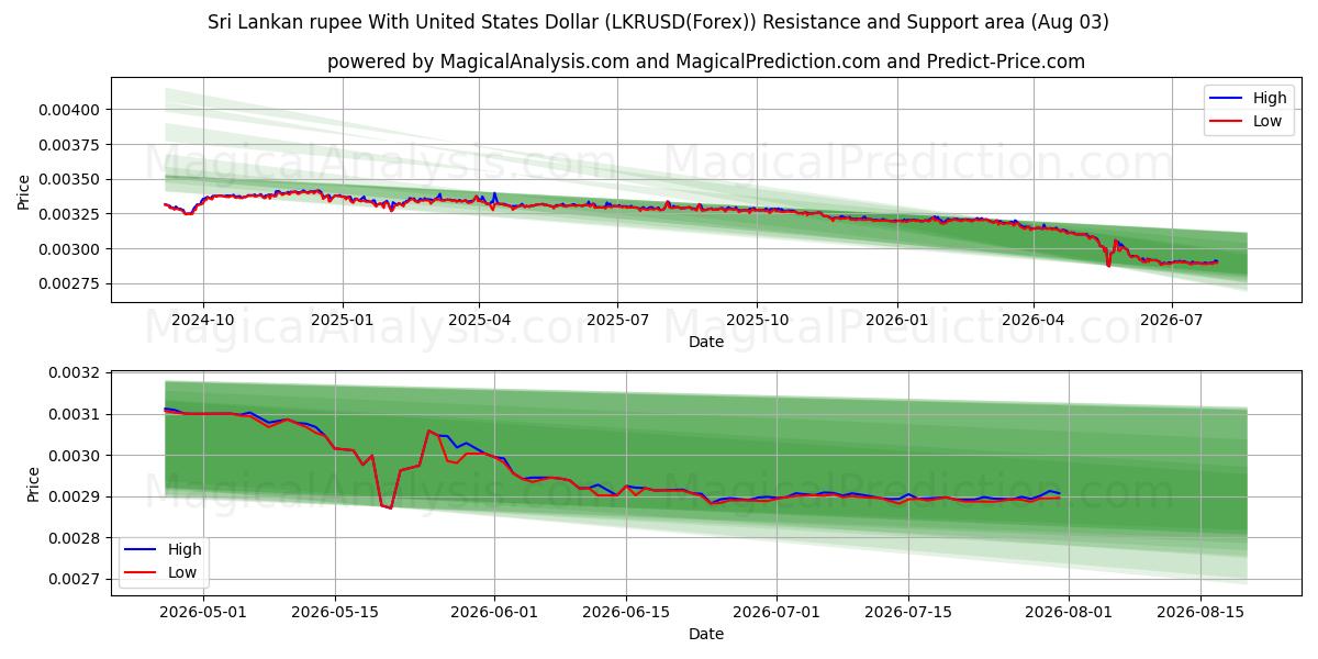  Rupia dello Sri Lanka con il dollaro degli Stati Uniti (LKRUSD(Forex)) Support and Resistance area (02 Aug) 