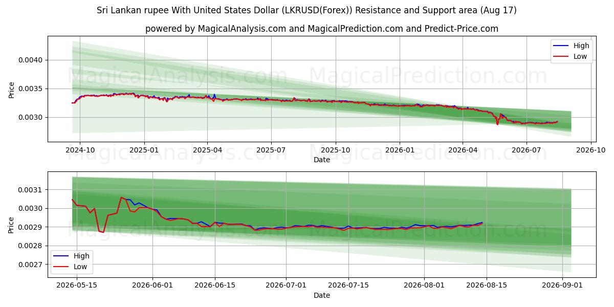  スリランカ ルピーと米ドル (LKRUSD(Forex)) Support and Resistance area (16 Aug) 