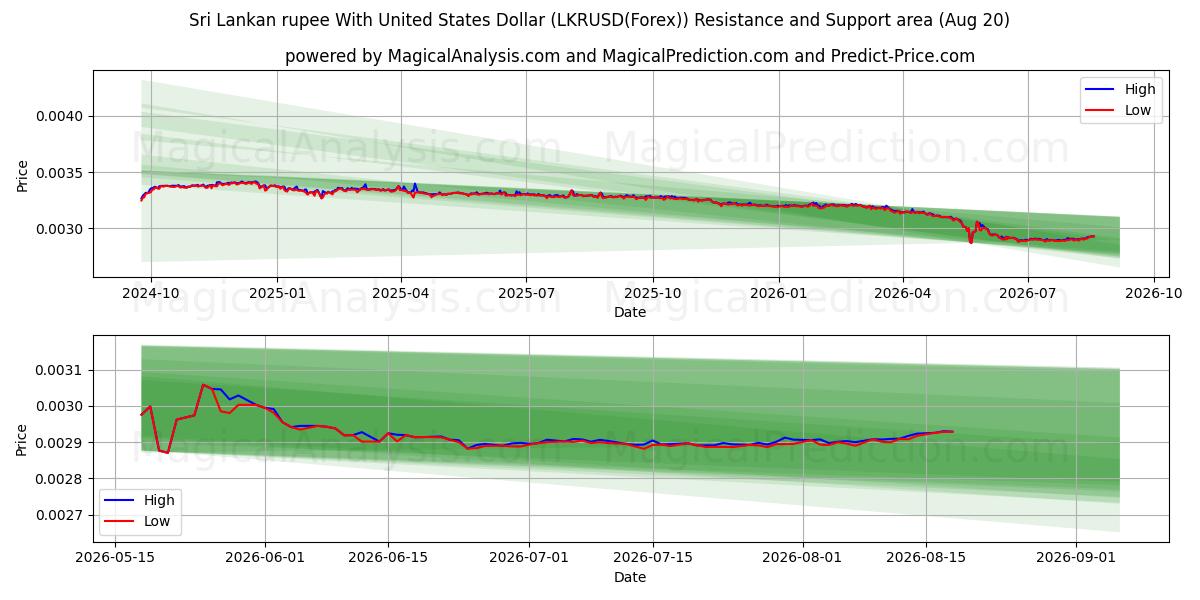  Sri Lankas rupi med amerikanske dollar (LKRUSD(Forex)) Support and Resistance area (18 Aug) 