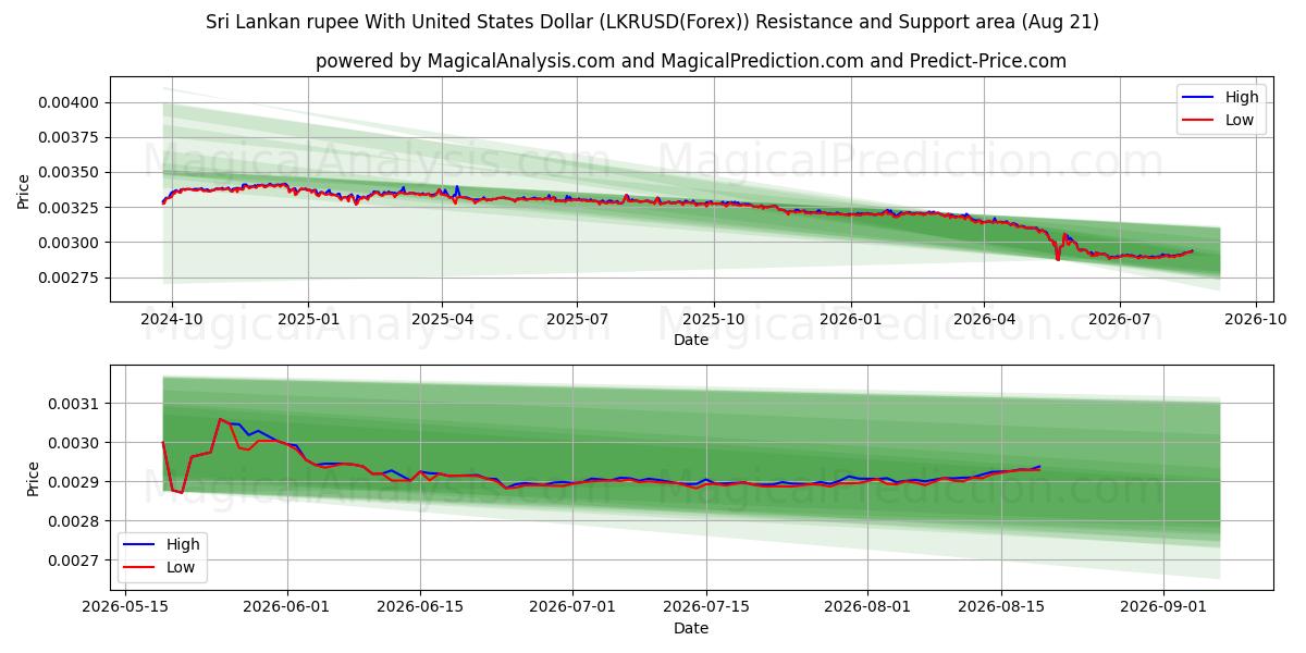  الروبية السريلانكية مع الدولار الأمريكي (LKRUSD(Forex)) Support and Resistance area (20 Aug) 
