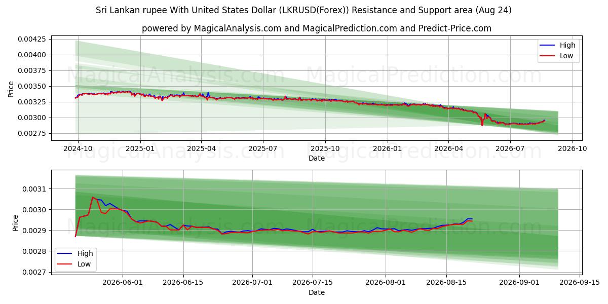  斯里兰卡卢比兑美元 (LKRUSD(Forex)) Support and Resistance area (23 Aug) 