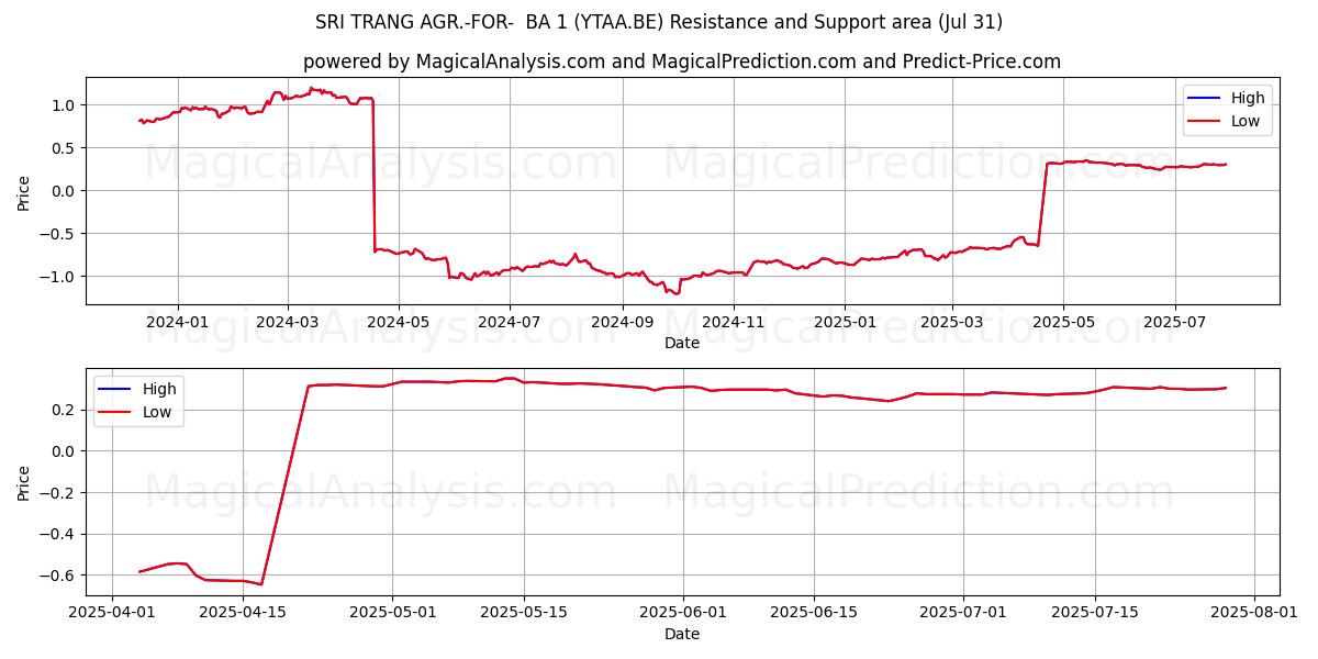  SRI TRANG AGR.-FOR-  BA 1 (YTAA.BE) Support and Resistance area (30 Jul) 