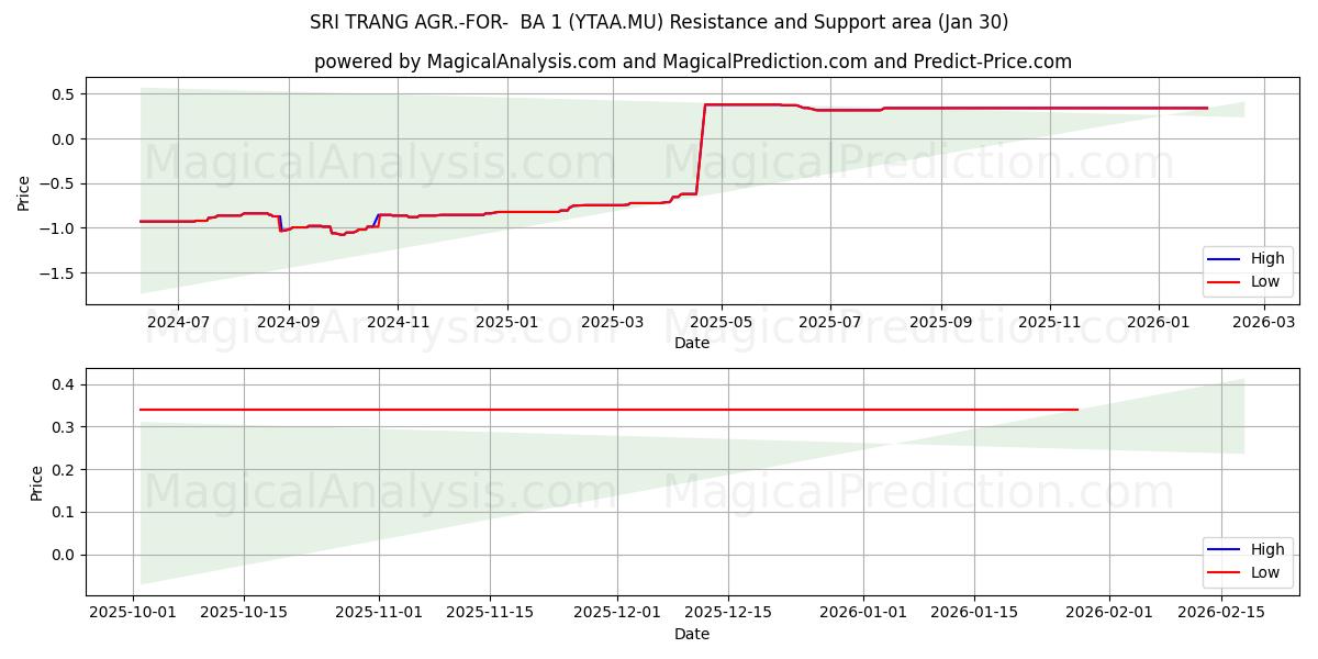  SRI TRANG AGR.-FOR-  BA 1 (YTAA.MU) Support and Resistance area (29 Jan) 