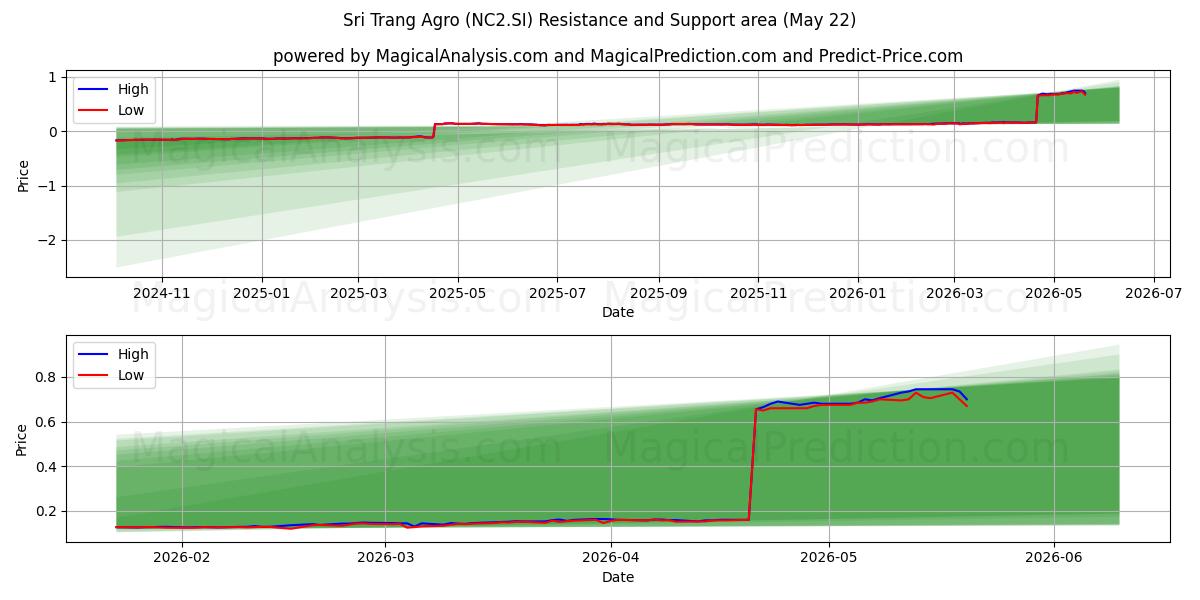  Sri Trang Agro (NC2.SI) Support and Resistance area (26 Feb) 