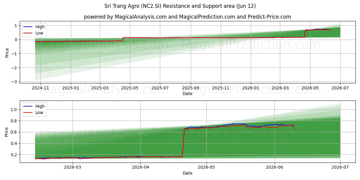  Sri Trang Agro (NC2.SI) Support and Resistance area (10 Jun) 