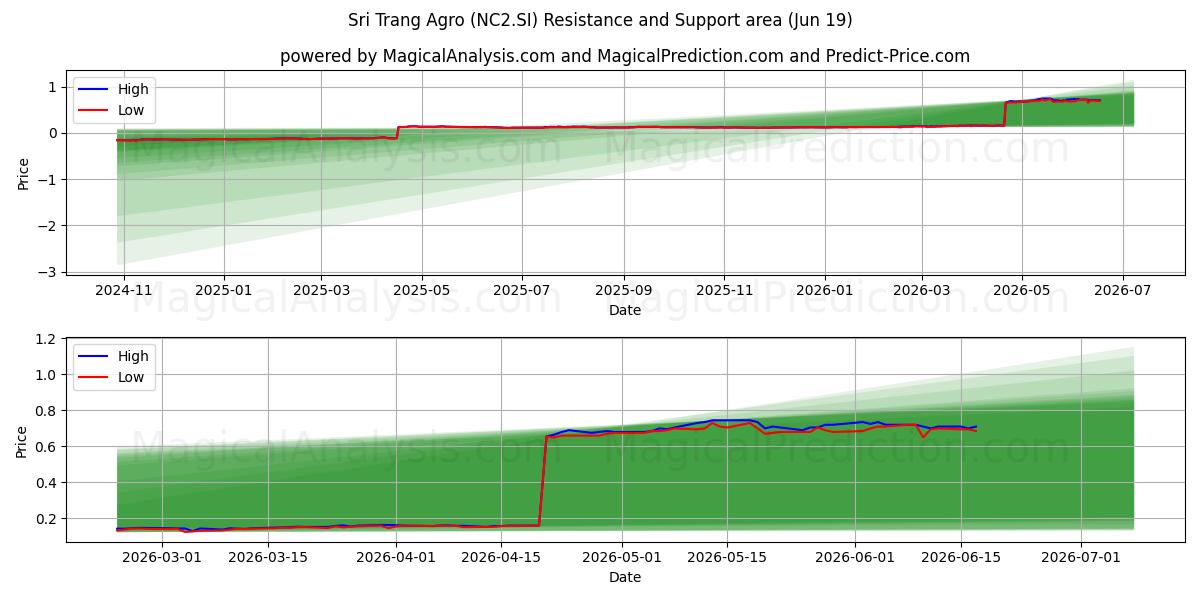  Sri Trang Agro (NC2.SI) Support and Resistance area (18 Jun) 