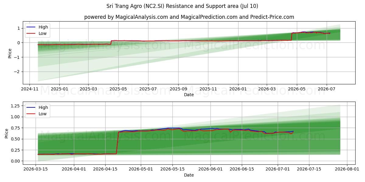  Sri Trang Agro (NC2.SI) Support and Resistance area (09 Jul) 