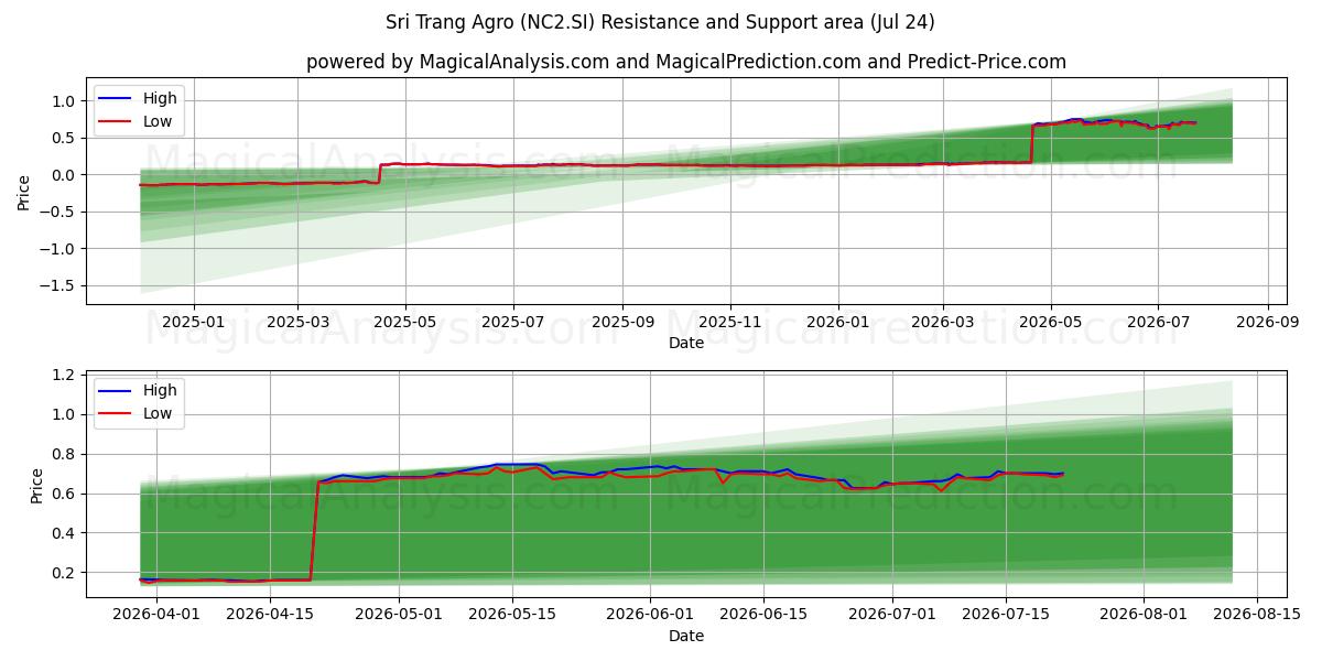  Sri Trang Agro (NC2.SI) Support and Resistance area (23 Jul) 