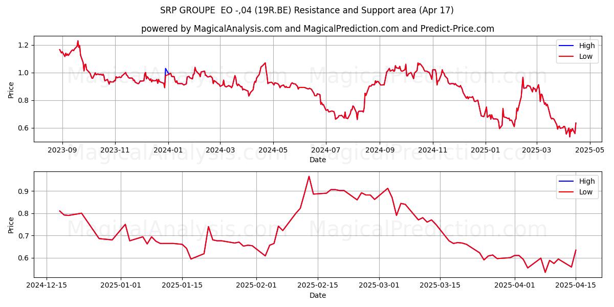  SRP GROUPE  EO -,04 (19R.BE) Support and Resistance area (17 Apr) 