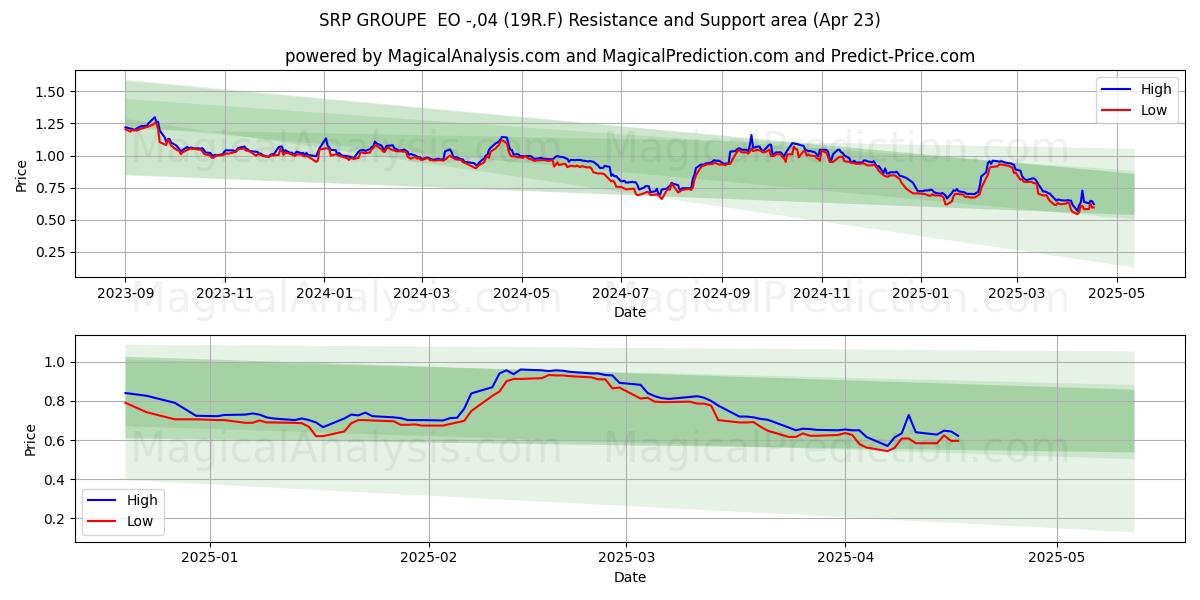  SRP GROUPE  EO -,04 (19R.F) Support and Resistance area (23 Apr) 