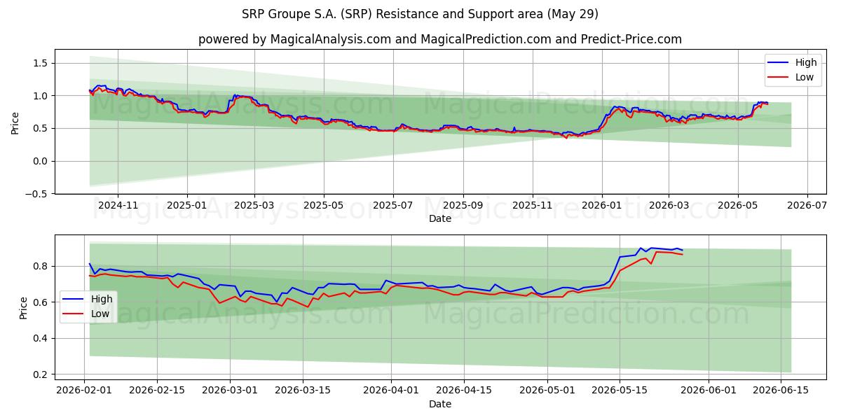  SRP Groupe S.A. (SRP) Support and Resistance area (28 May) 