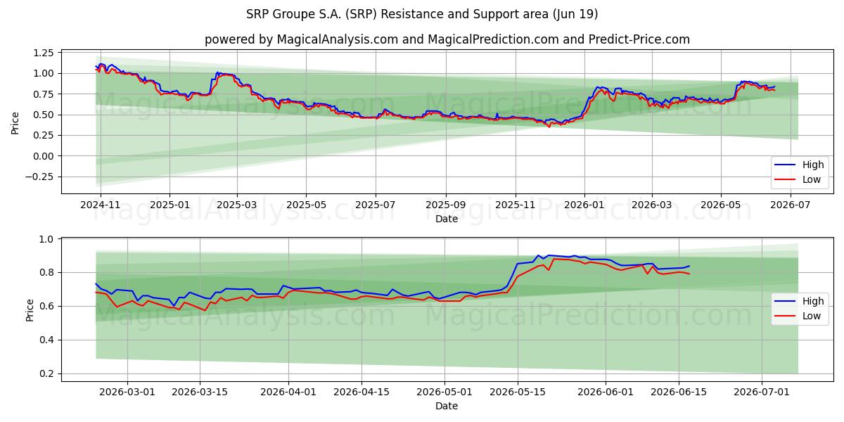  SRP Groupe S.A. (SRP) Support and Resistance area (18 Jun) 