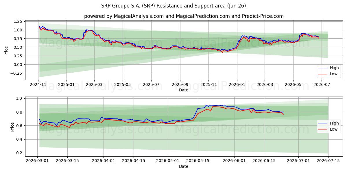  SRP Groupe S.A. (SRP) Support and Resistance area (25 Jun) 