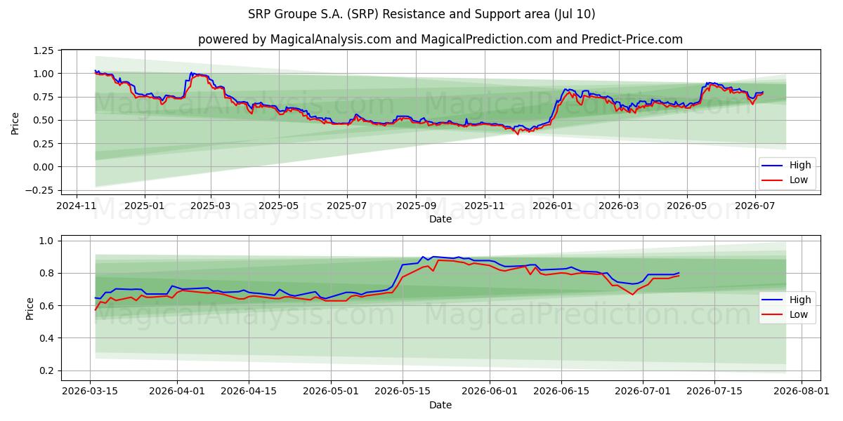  SRP Groupe S.A. (SRP) Support and Resistance area (09 Jul) 