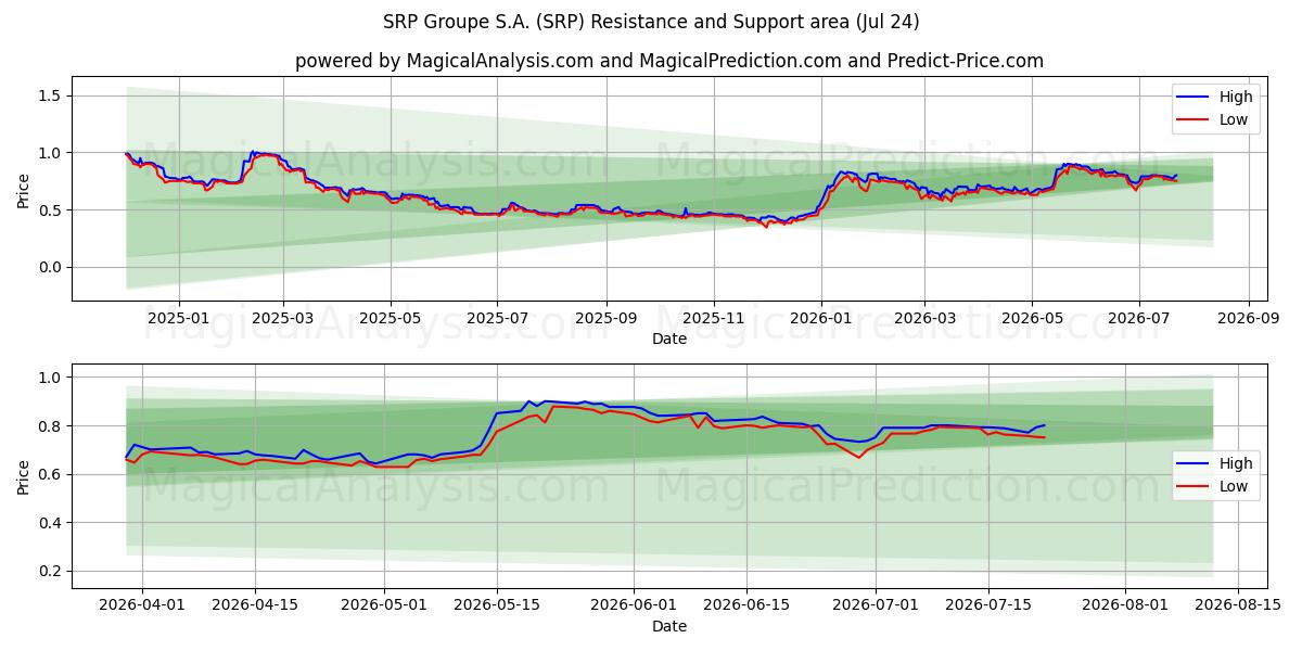 SRP Groupe S.A. (SRP) Support and Resistance area (23 Jul) 