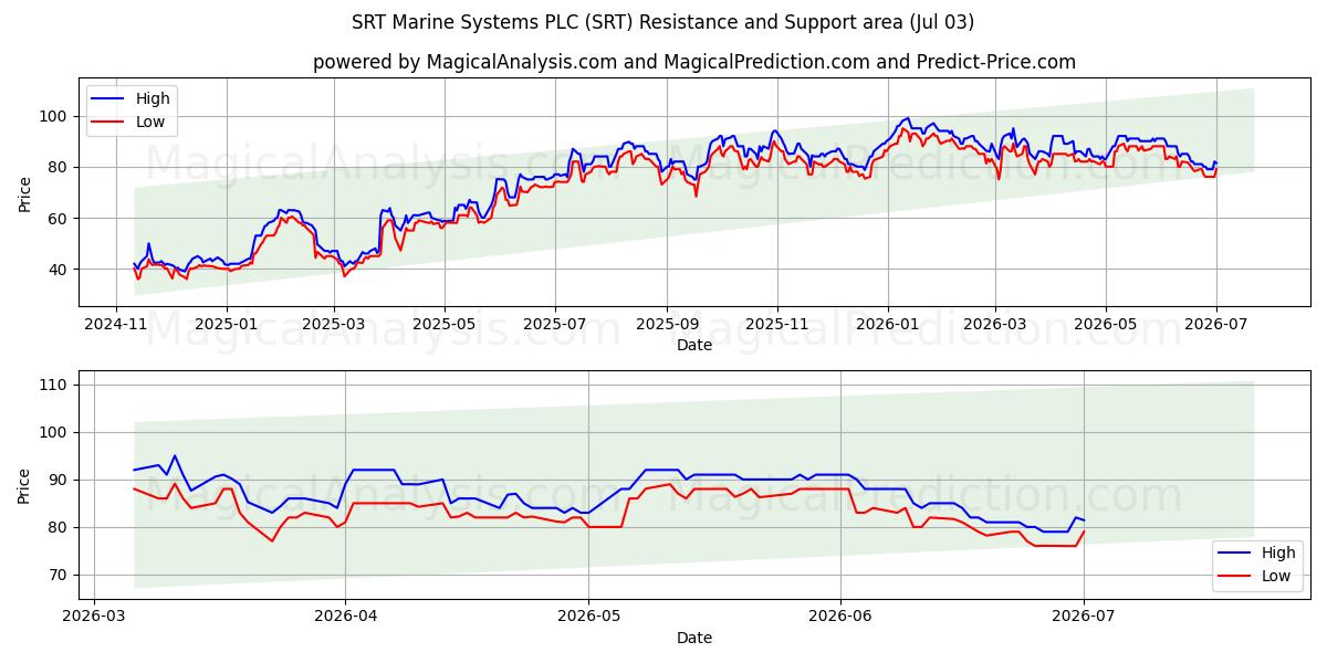  SRT Marine Systems PLC (SRT) Support and Resistance area (02 Jul) 