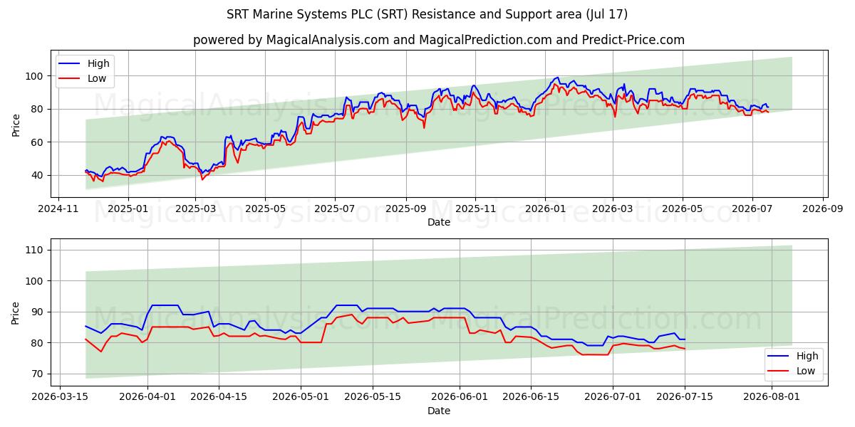 SRT Marine Systems PLC (SRT) Support and Resistance area (16 Jul) 