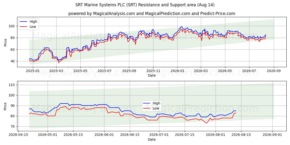  SRT Marine Systems PLC (SRT) Support and Resistance area (13 Aug) 