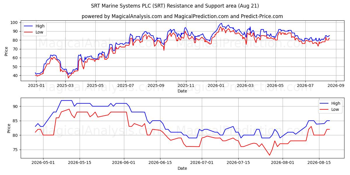  SRT Marine Systems PLC (SRT) Support and Resistance area (20 Aug) 