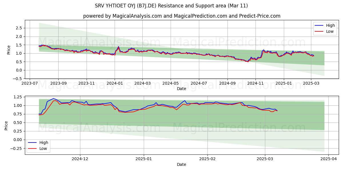  SRV YHTIOET OYJ (B7J.DE) Support and Resistance area (11 Mar) 