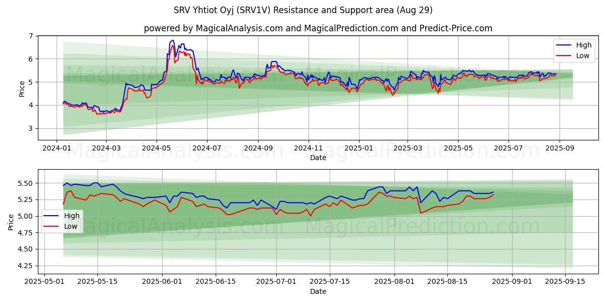SRV Yhtiot Oyj (SRV1V) Support and Resistance area (28 Aug) SRV Yhtiot Oyj (SRV1V) Support and Resistance area (28 Aug)