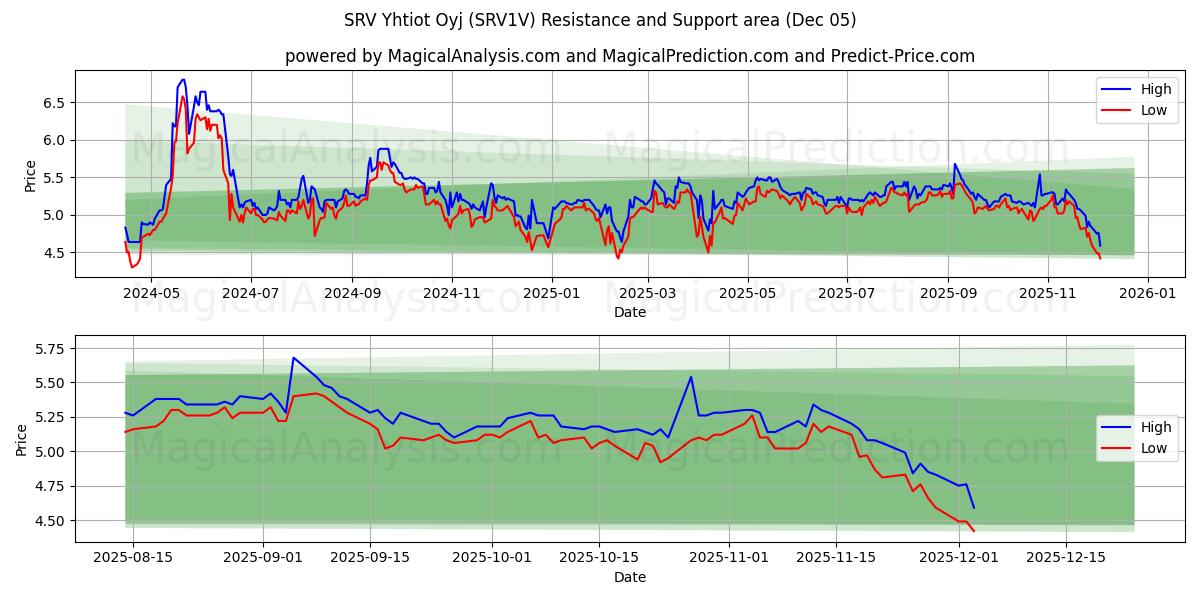 SRV Yhtiot Oyj (SRV1V) Support and Resistance area (04 Dec) 