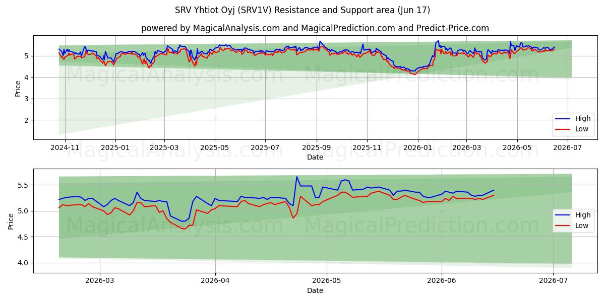  SRV Yhtiot Oyj (SRV1V) Support and Resistance area (10 Jun) 