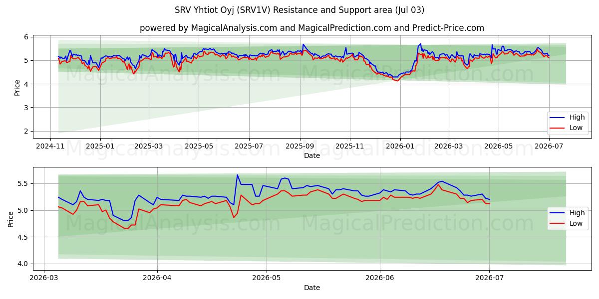  SRV Yhtiot Oyj (SRV1V) Support and Resistance area (02 Jul) 