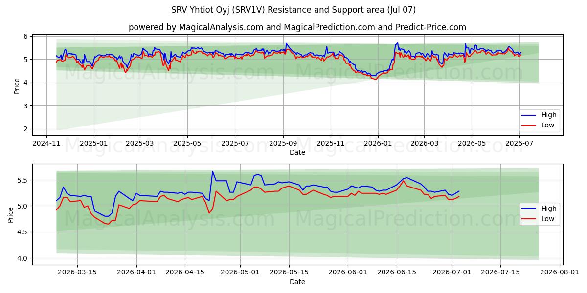  SRV Yhtiot Oyj (SRV1V) Support and Resistance area (03 Jul) 